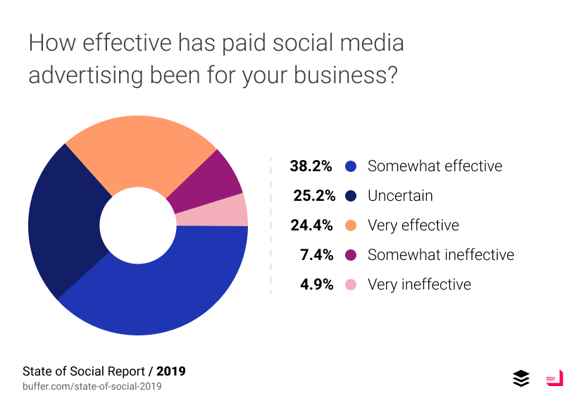 How effective has paid social media advertising been for your business?